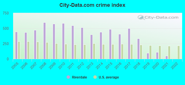 City-data.com crime index in Riverdale, GA