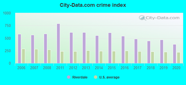City-data.com crime index in Riverdale, IL