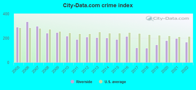 City-data.com crime index in Riverside, OH