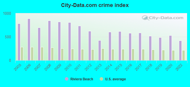 City-data.com crime index in Riviera Beach, FL