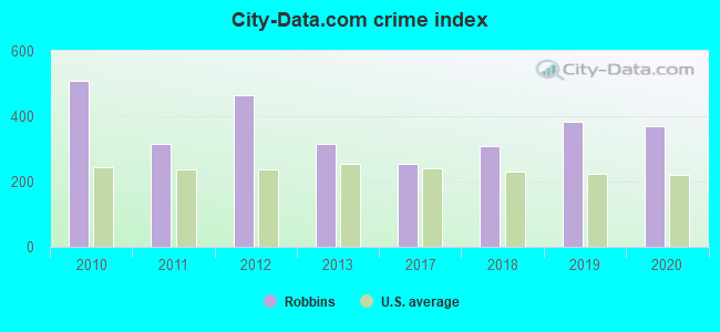 City-data.com crime index in Robbins, IL