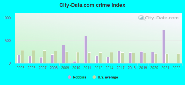 City-data.com crime index in Robbins, NC