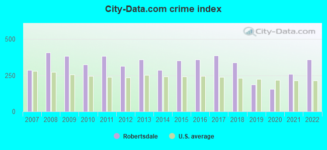City-data.com crime index in Robertsdale, AL