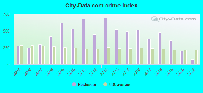City-data.com crime index in Rochester, PA