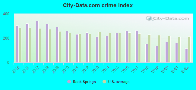 City-data.com crime index in Rock Springs, WY