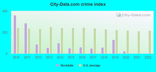 City-data.com crime index in Rockdale, IL
