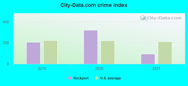 City-data.com crime index in Rockport, IN