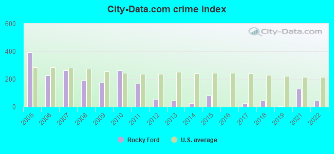 City-data.com crime index in Rocky Ford, CO