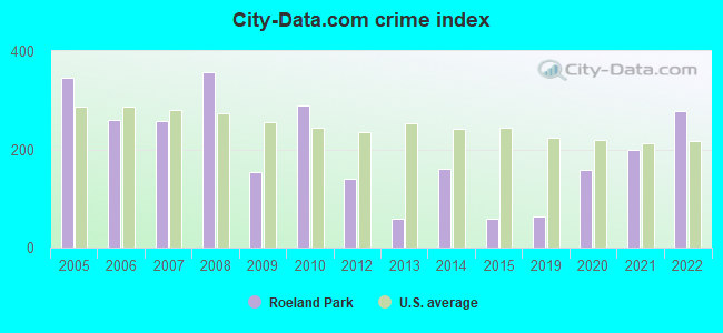 City-data.com crime index in Roeland Park, KS