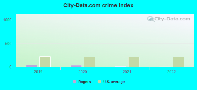 City-data.com crime index in Rogers, TX