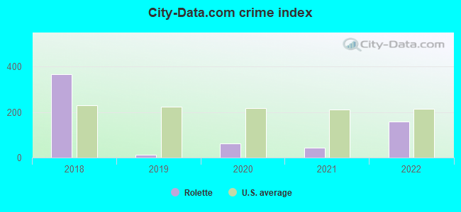 City-data.com crime index in Rolette, ND