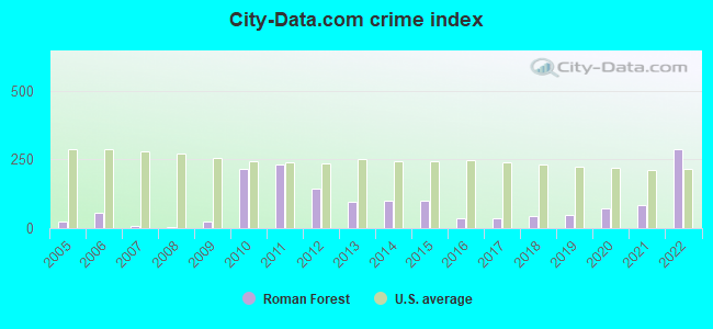 City-data.com crime index in Roman Forest, TX