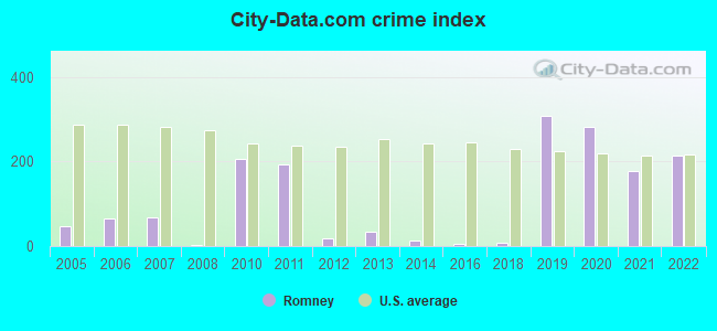 City-data.com crime index in Romney, WV