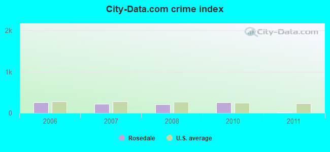 City-data.com crime index in Rosedale, MS