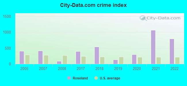 City-data.com crime index in Roseland, IN