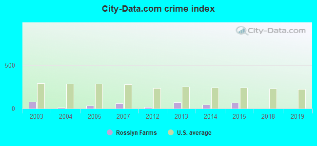 City-data.com crime index in Rosslyn Farms, PA