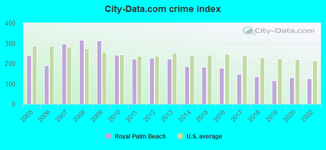 City-data.com crime index in Royal Palm Beach, FL