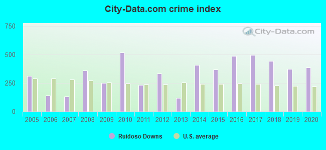 City-data.com crime index in Ruidoso Downs, NM