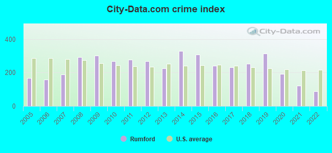 City-data.com crime index in Rumford, ME