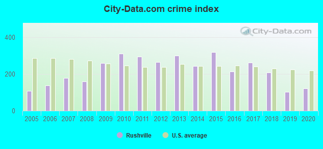 City-data.com crime index in Rushville, IN
