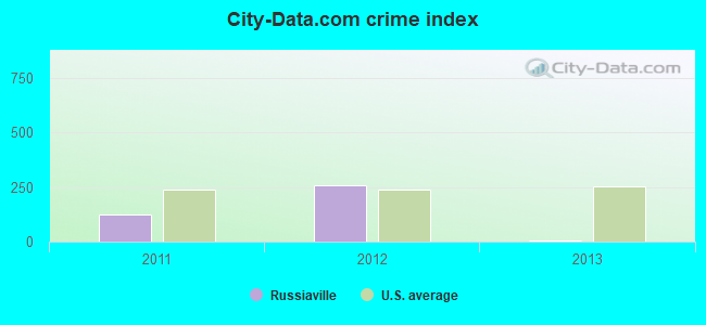 City-data.com crime index in Russiaville, IN