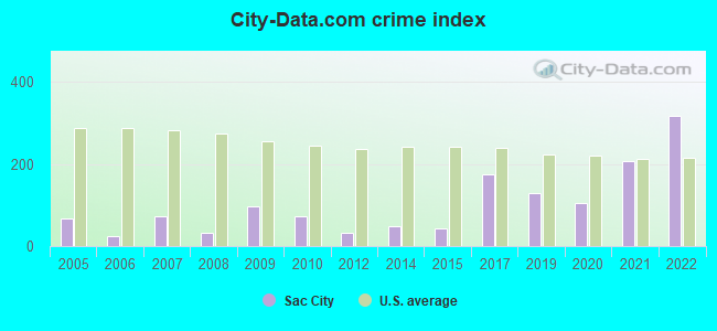 City-data.com crime index in Sac City, IA