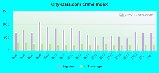 City-data.com crime index in Saginaw, MI