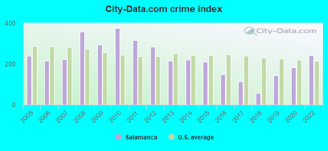 City-data.com crime index in Salamanca, NY