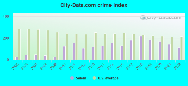 City-data.com crime index in Salem, OH
