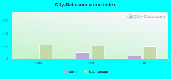 City-data.com crime index in Salem, WV