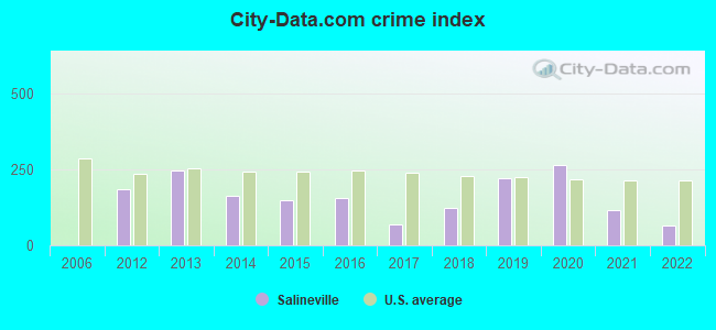City-data.com crime index in Salineville, OH