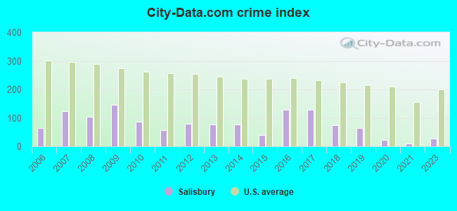 City-data.com crime index in Salisbury, MO