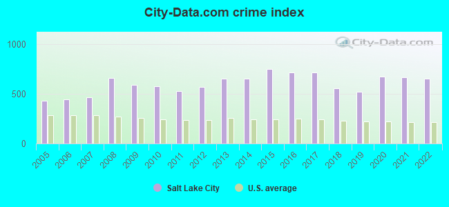City-data.com crime index in Salt Lake City, UT