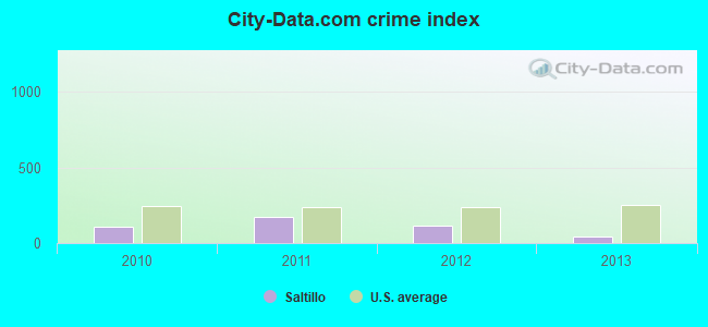 City-data.com crime index in Saltillo, MS