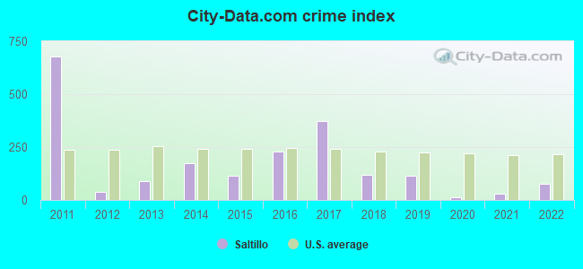 City-data.com crime index in Saltillo, TN
