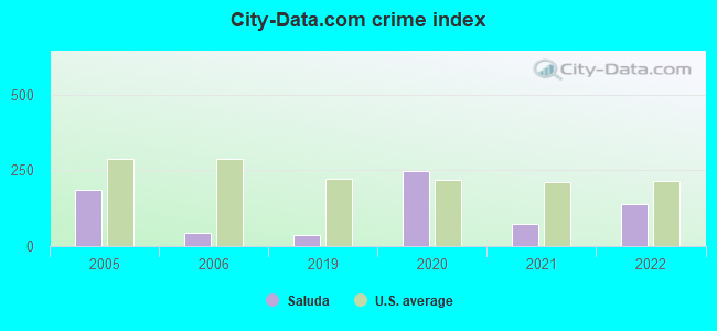City-data.com crime index in Saluda, NC