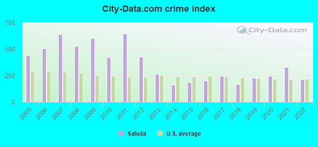 City-data.com crime index in Saluda, SC