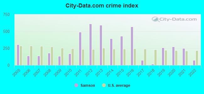 City-data.com crime index in Samson, AL