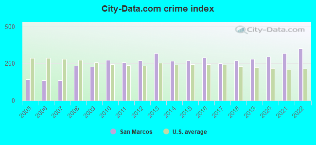 City-data.com crime index in San Marcos, TX