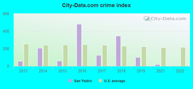 City-data.com crime index in San Ysidro, NM
