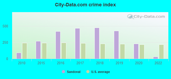 City-data.com crime index in Sandoval, IL