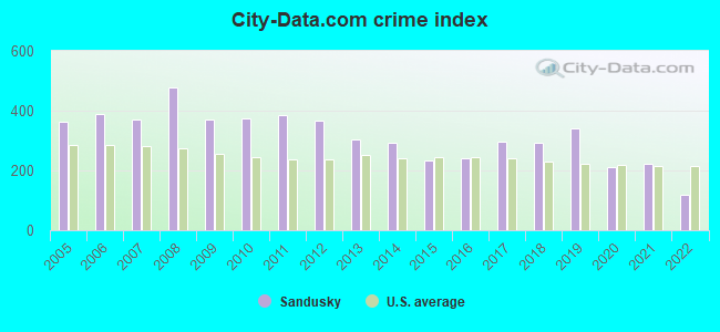 City-data.com crime index in Sandusky, OH