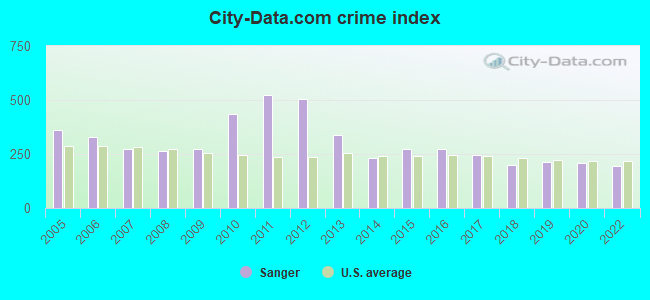 City-data.com crime index in Sanger, CA