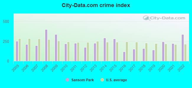 City-data.com crime index in Sansom Park, TX