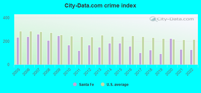 City-data.com crime index in Santa Fe, TX