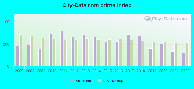 City-data.com crime index in Saraland, AL