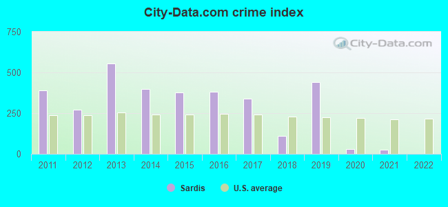 City-data.com crime index in Sardis, GA