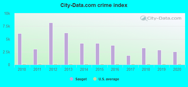 City-data.com crime index in Sauget, IL