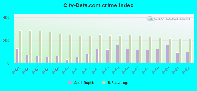 City-data.com crime index in Sauk Rapids, MN