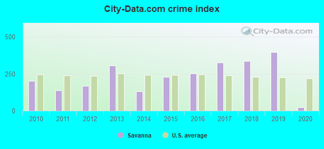 City-data.com crime index in Savanna, IL
